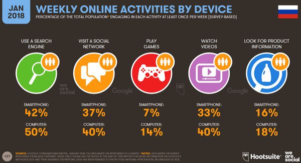 Russia online activities breakdown