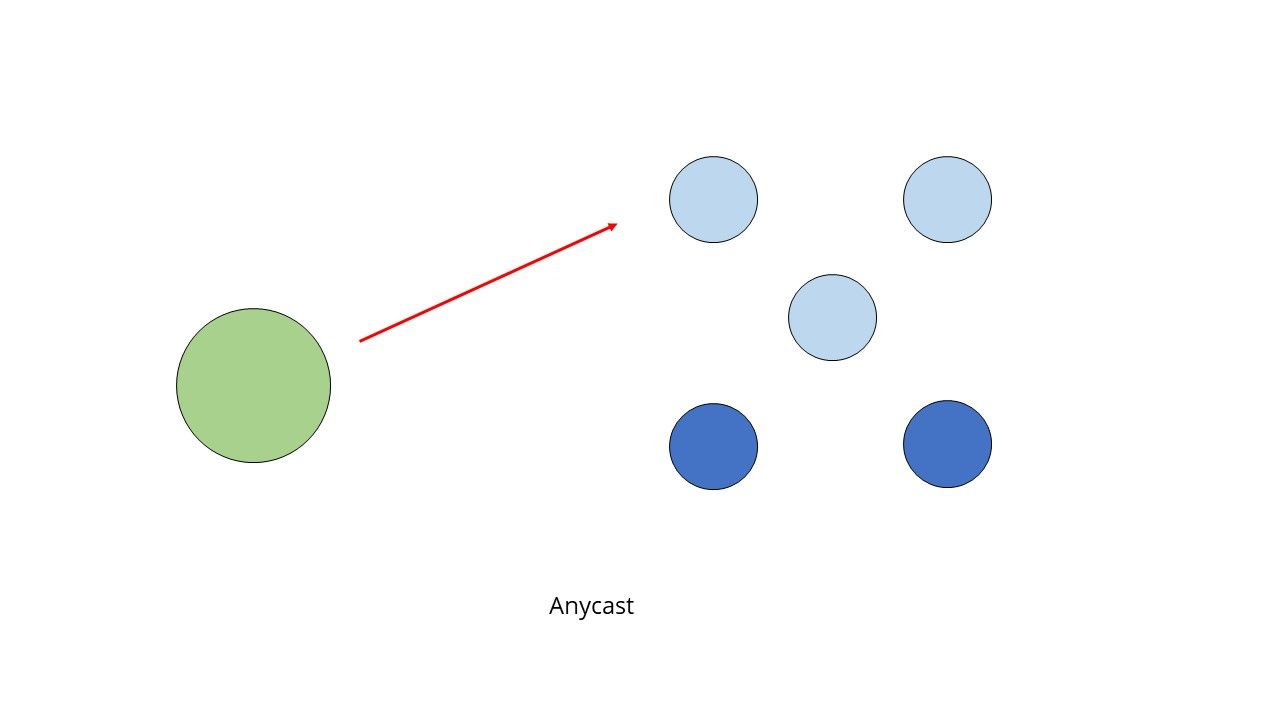 Diagrama Anycast