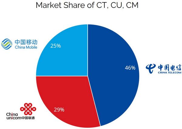 china telecom market