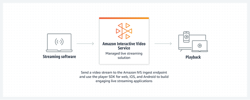 Zenlayer helps AWS IVS deliver optimized streaming and playback