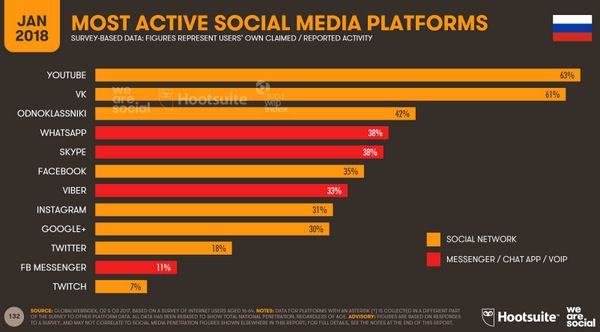 Russia's most popular social platforms