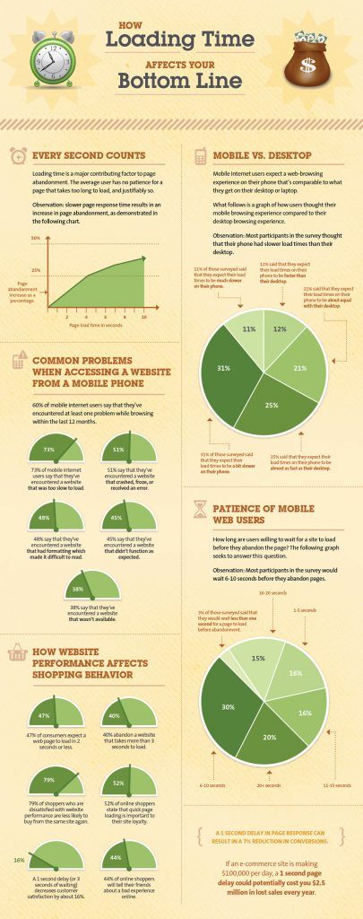 Loading Time vs Revenue