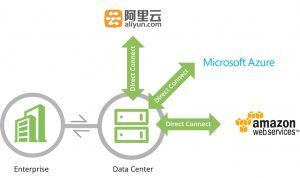 cloud-direct-connect