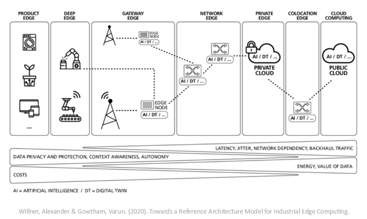 A diagram of a network Description automatically generated